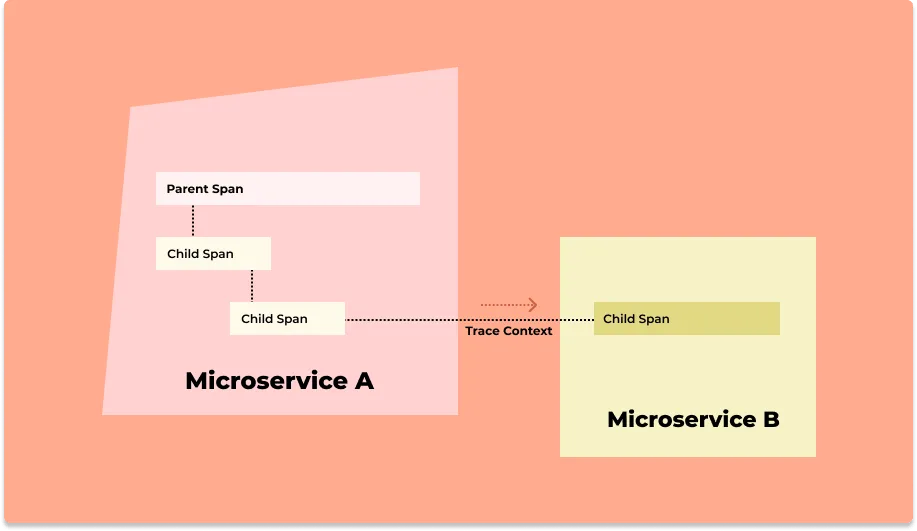 OpenTelemetry tracing uses trace context to track user request across services