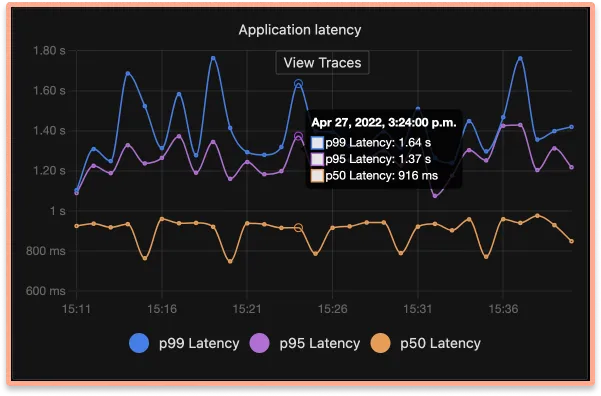 Seamless flow between metrics and traces