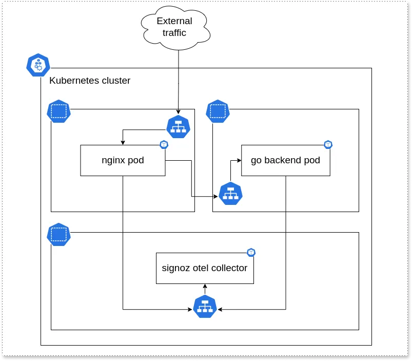 Architecture of the setup consisting of nginx, backend and SigNoz