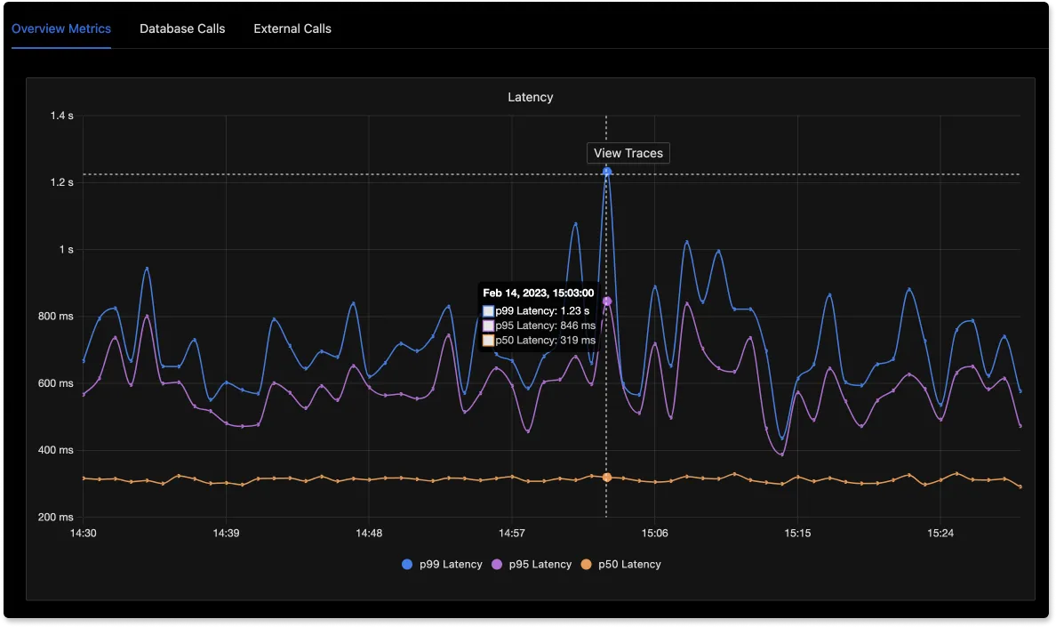 You can switch from metrics to traces easily