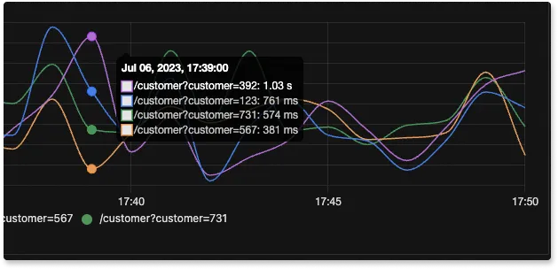 Data inside the tooltip is sorted based on its values