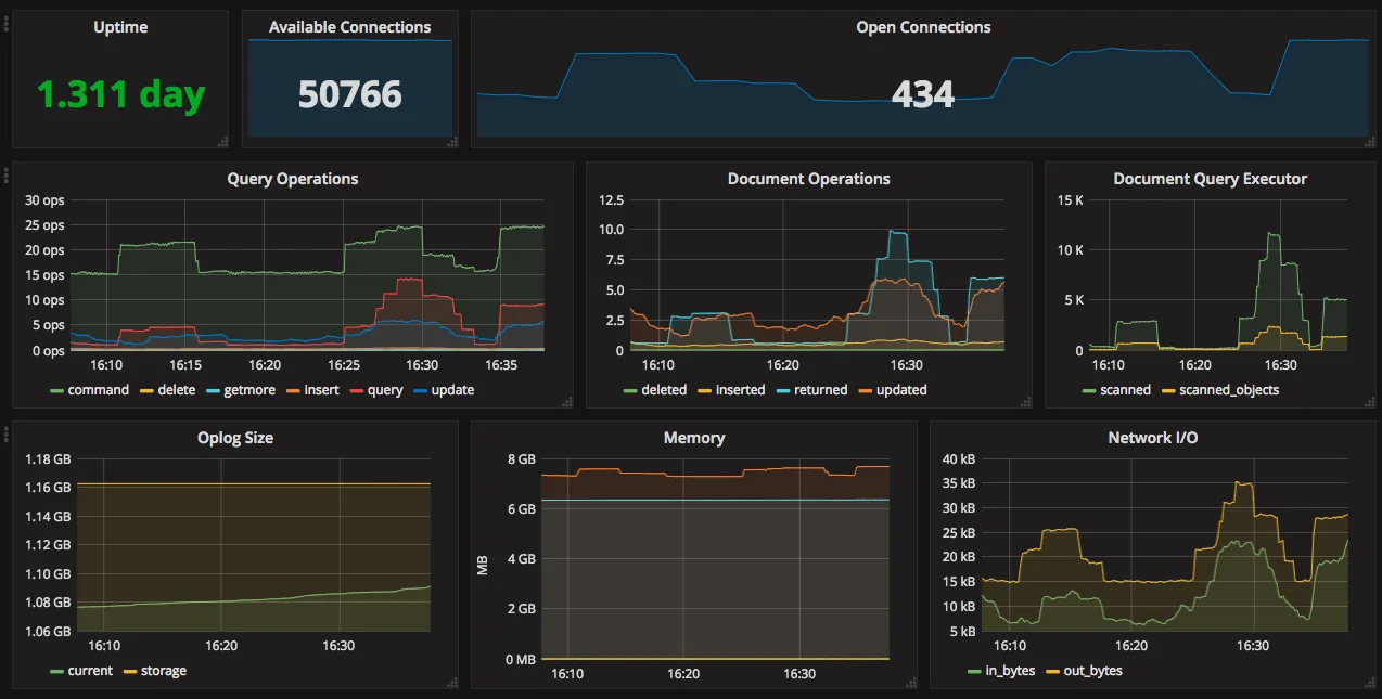 MongoDB monitoring tool -  Grafana