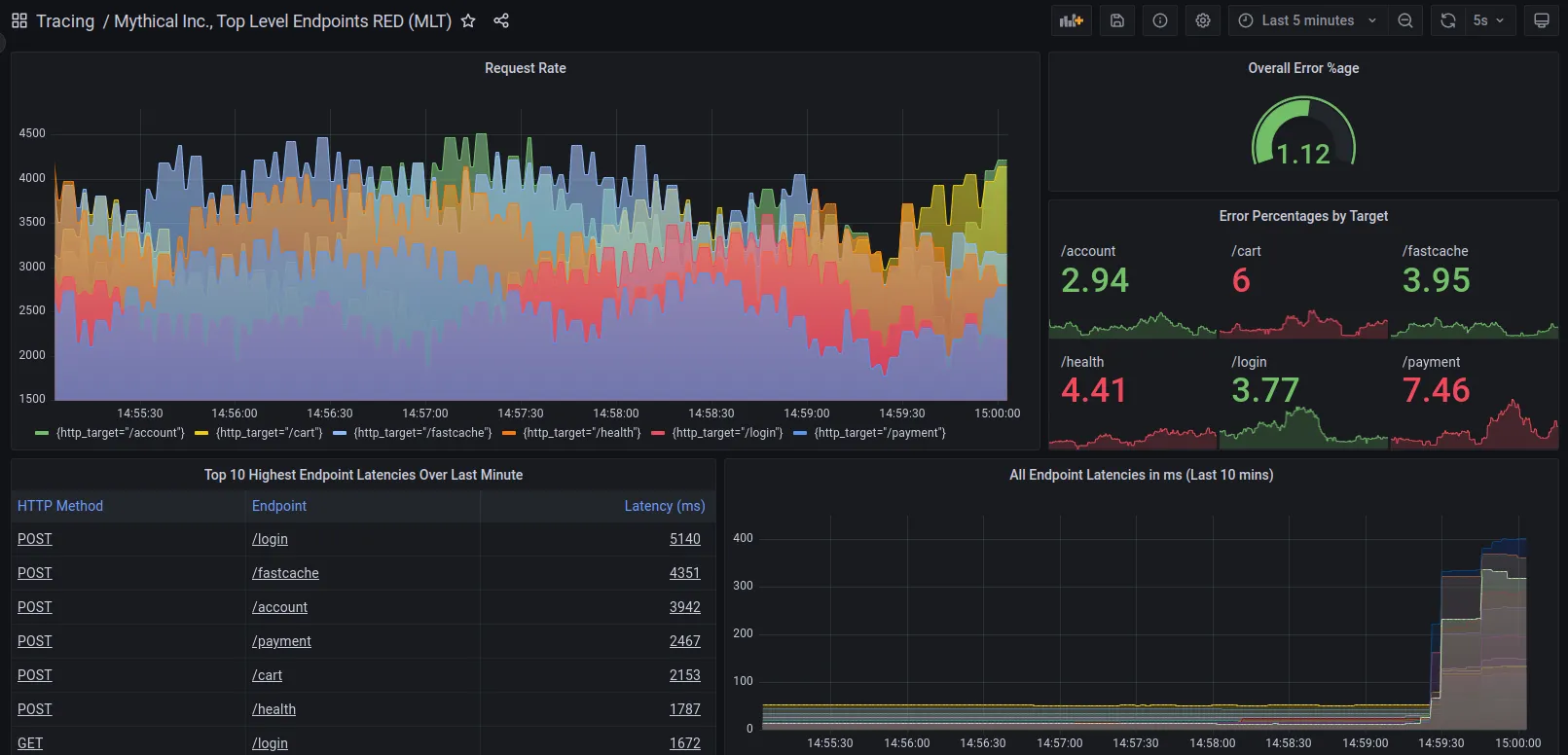 Tracing dashboard