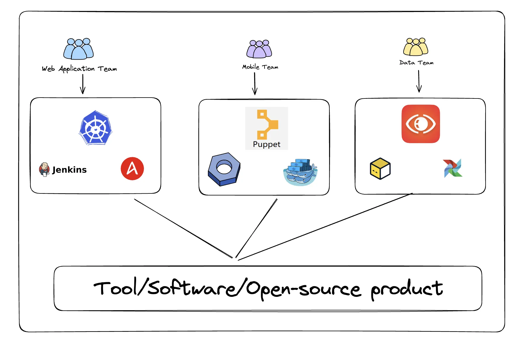 Limitations of DevOps