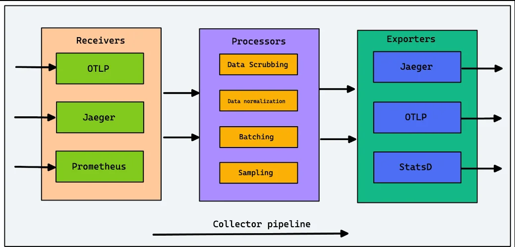 OpenTelemetry Collector Pipeline