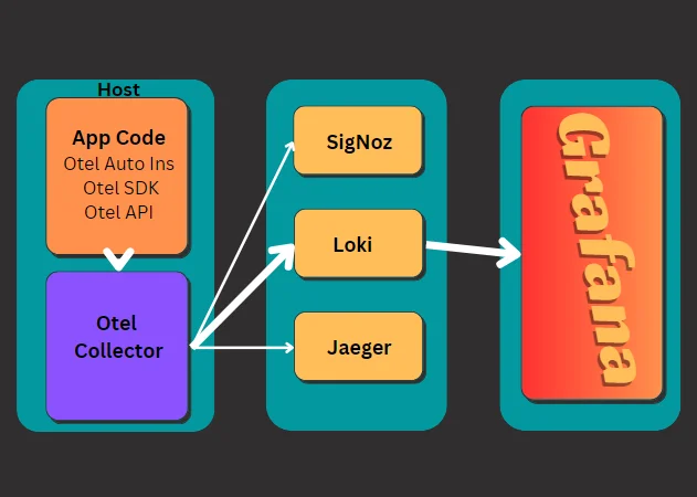 Integrated use of OpenTelemetry, Loki and Grafana