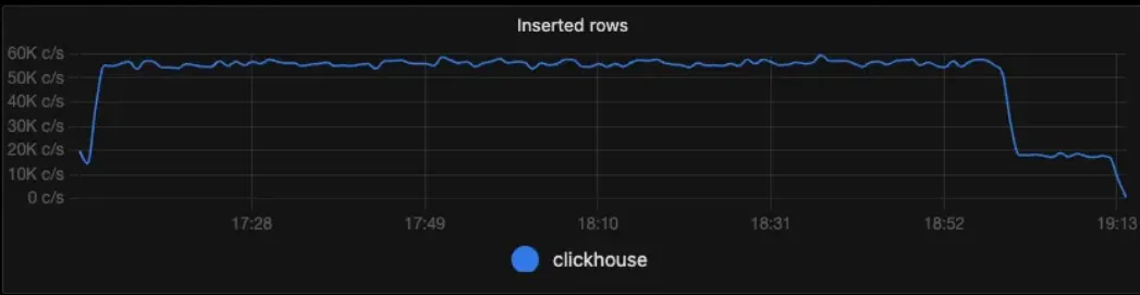 SigNoz insertion speed(count/sec)