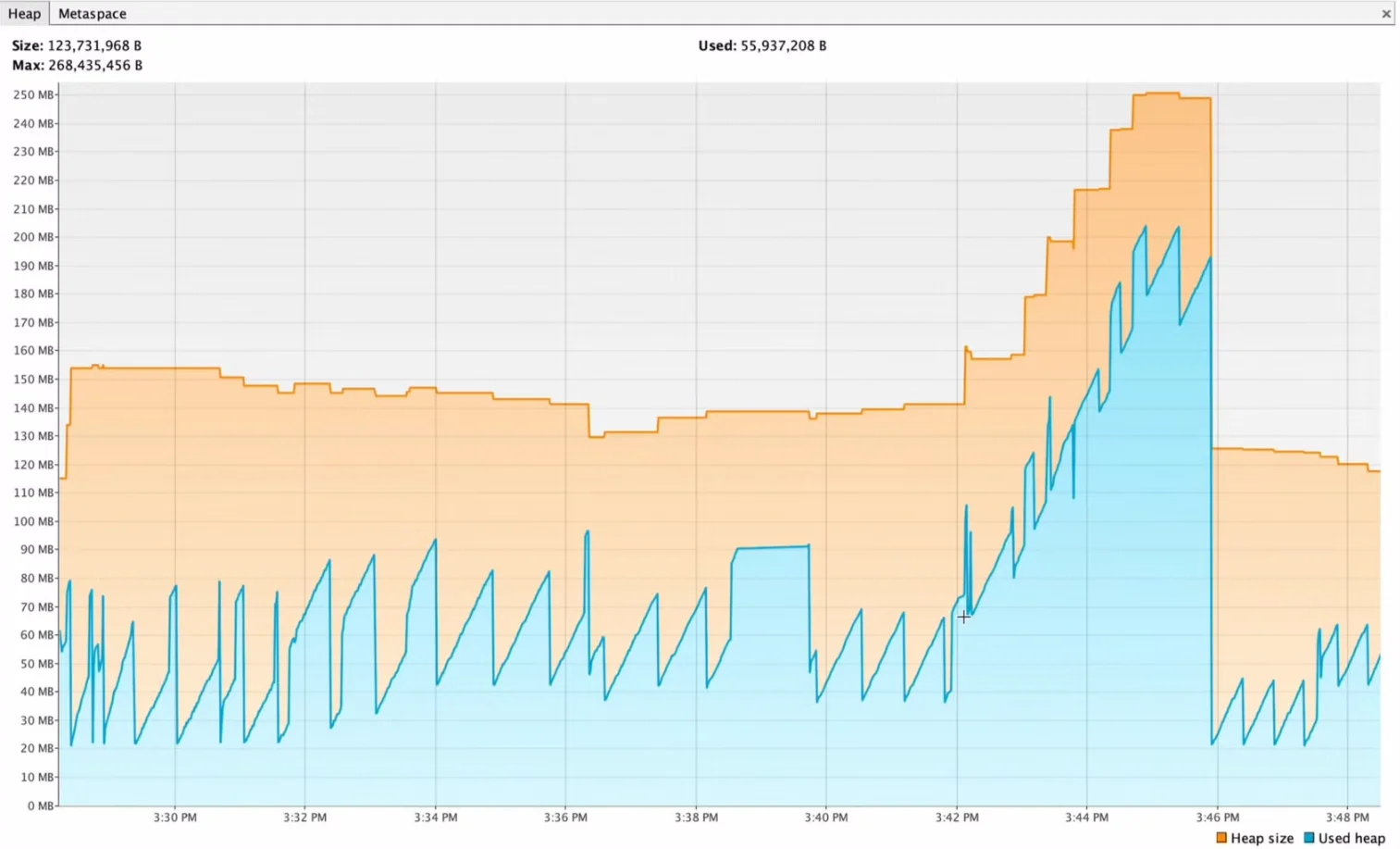 Graph demonstrating memory leak