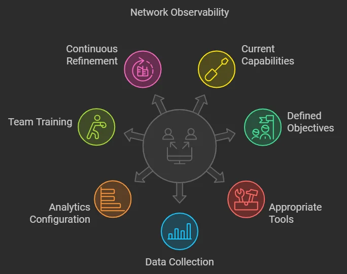 How to implement Network Observability